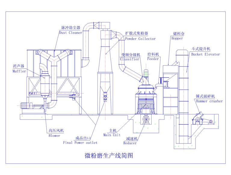 石灰粉磨粉機生產(chǎn)線